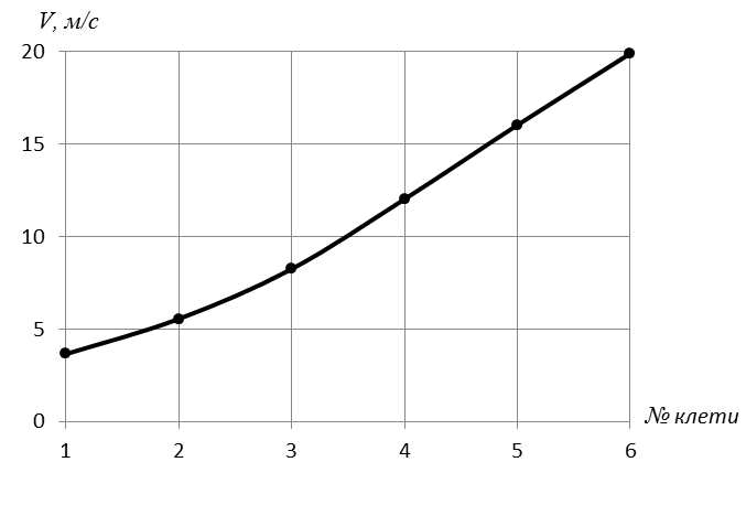 Расчет скоростей движения полосы и окружной скорости валков при непрерывной прокатке в двухклетьевой группе прокатного стана - student2.ru