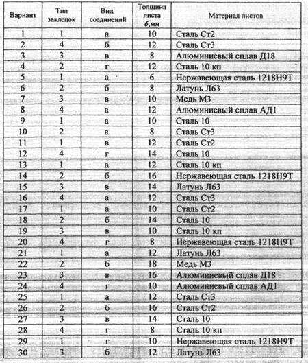 Расчет соединения заклепками - student2.ru