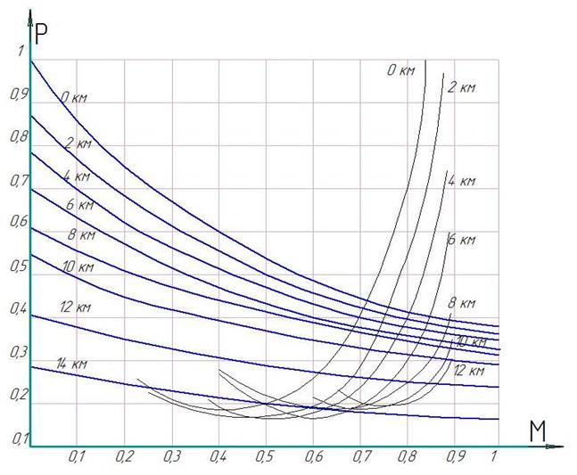 Расчет вертикальных скоростей самолета при установившемся наборе высоты - student2.ru