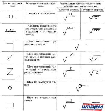 Расчет зубьев червячного колеса на изгиб - student2.ru