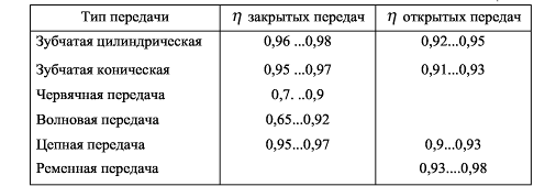 Расчета одноступенчатого цилиндрического редуктора - student2.ru