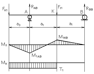 Расчёт опорных реакций и напряжений в опасных сечениях - student2.ru