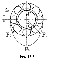 Распределение нагрузки между телами качения - student2.ru