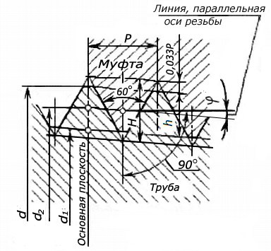 Резьба. Основные параметры резьбы. Классификация - student2.ru