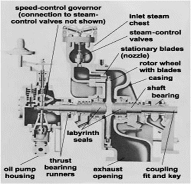 Single stage steam turbine components - student2.ru