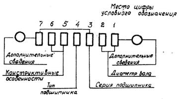 система условных обозначений подшипников - student2.ru
