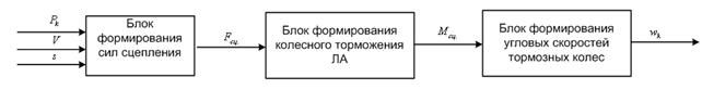 системы управления тормозами колес самолета - student2.ru