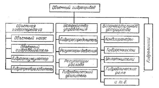 Структурная схема гидропривода - student2.ru