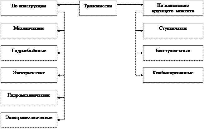 Типы трансмиссий легковых автомобилей - student2.ru