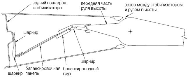 Управление рулем высоты - student2.ru