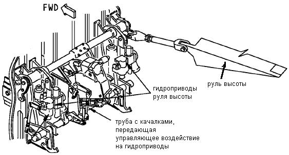 Управление рулем высоты - student2.ru