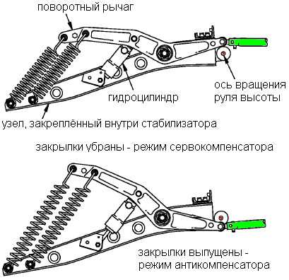 Управление рулем высоты - student2.ru