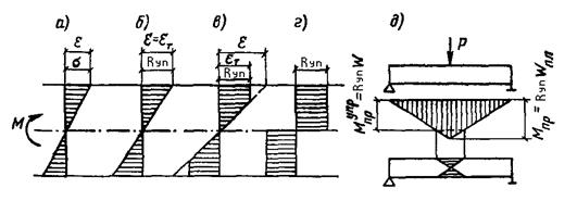 Упруго-пластическая работа стали при изгибе. Шарнир пластичности. Основы расчета изгибаемых элементов - student2.ru