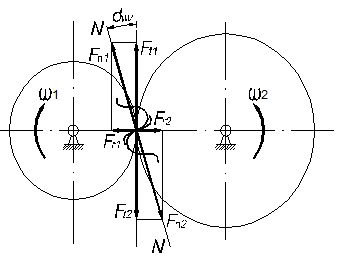 Усилия в зубчатых цилиндрических передачах - student2.ru