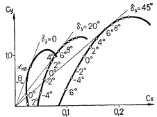 влияние на аэродинамическое качество угла атаки - student2.ru