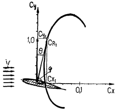 влияние на аэродинамическое качество угла атаки - student2.ru