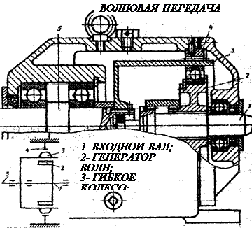 волновые зубчатые передачи - student2.ru