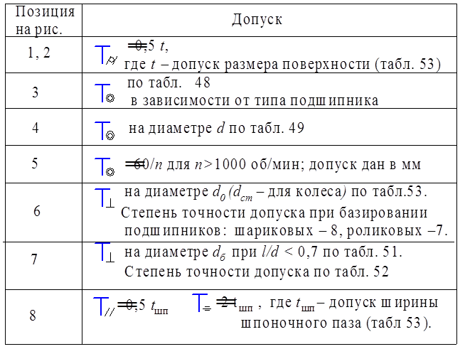 Знаки допусков формы и расположения поверхностей - student2.ru