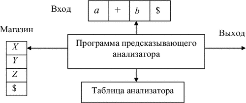 Алгоритм разбора сверху-вниз - student2.ru