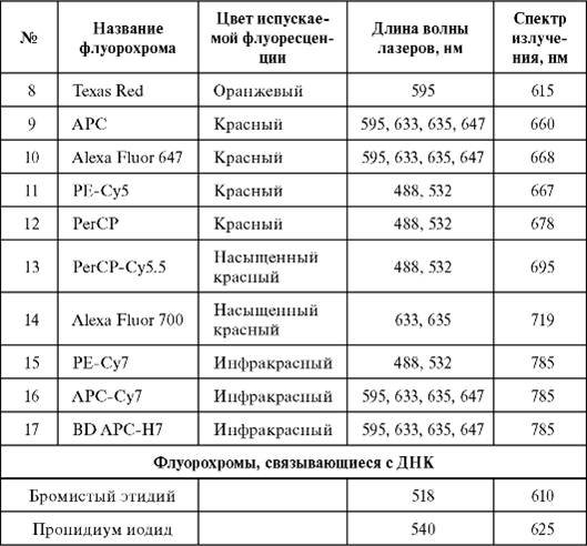 аналитическая и препаративная цитофлуориметрия - student2.ru