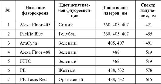 аналитическая и препаративная цитофлуориметрия - student2.ru