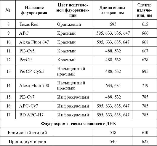 аналитическая и препаративная цитофлуориметрия - student2.ru