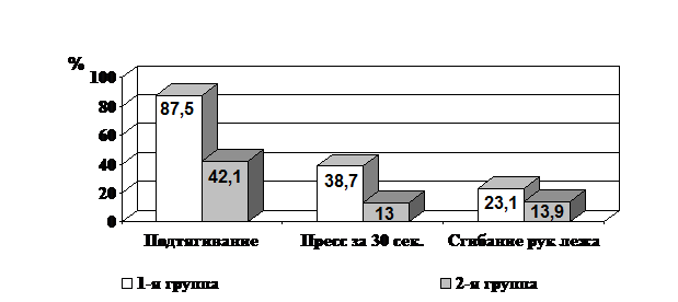 Анализ результатов тестирования пловцов 8-12-ти лет - student2.ru