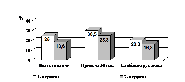 Анализ результатов тестирования пловцов 8-12-ти лет - student2.ru