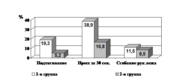 Анализ результатов тестирования пловцов 8-12-ти лет - student2.ru