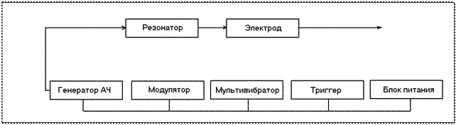 аппарат для местной дарсонвализации «искра-1» - student2.ru