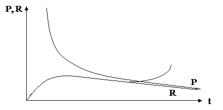 Автотрофная сукцессия. Динамика основных интегральных показателей (графики и интерпретация). - student2.ru