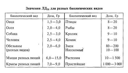 Биологическое действие ионизирующих излучений. Радиочувствительность. - student2.ru