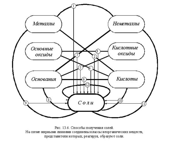 Часть 2. Соли, получение, свойства - student2.ru