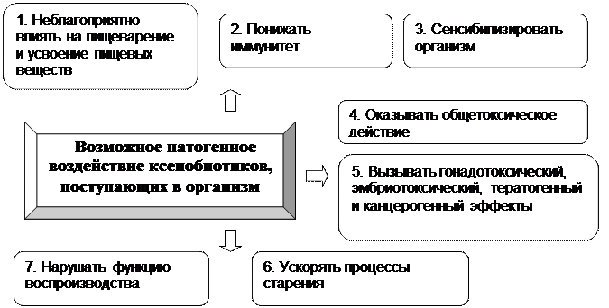 Чужеродные химические вещества в продуктах питания (ксенобиотики) - student2.ru