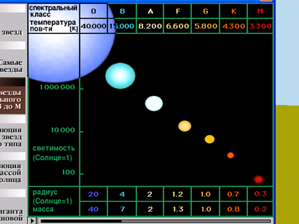 Температура поверхности звезд спектрального. Спектральные классы. Спектральные классы звезд. Основные спектральные классы звезд. Характеристика спектральных классов звезд.