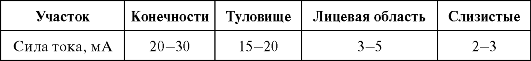 Действие постоянного тока - student2.ru