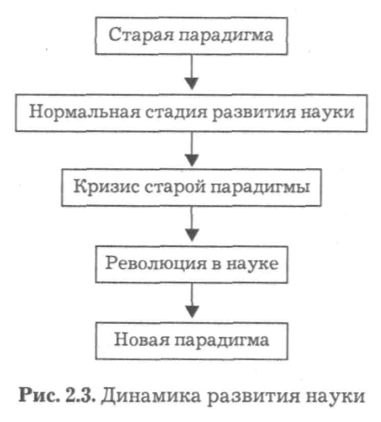 Динамика развития науки. Принцип соответствия - student2.ru