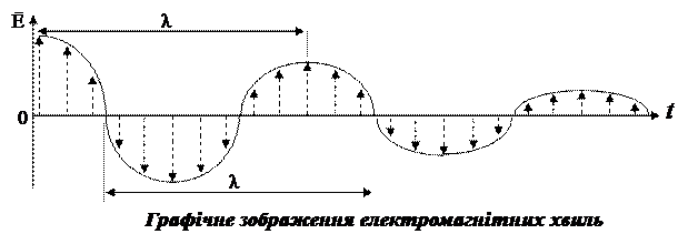 Електромагнітне випромінювання – це розповсюдження енергії вимушених коливань елементарних частинок відносно їх стабільного положення в статичній рівновазі незбуреного середовища. - student2.ru