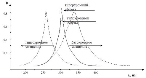 Факторы, влияющие на абсорбционные свойства хромофоров - student2.ru