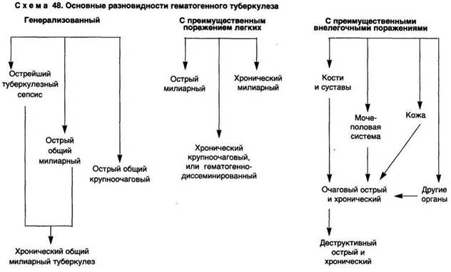 гематогенный туберкулез - student2.ru