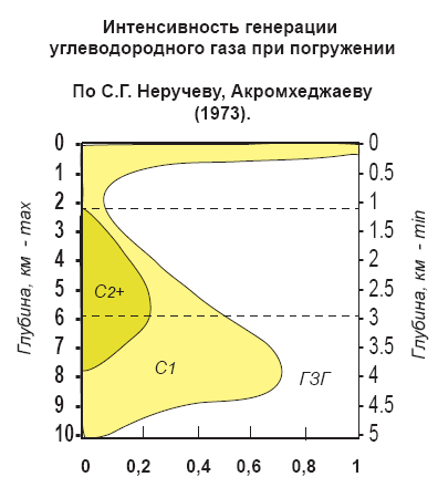 Главная фаза нефтеобразования (ГФН) - student2.ru