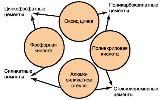 I. По применению (по J.McLean, 1988). Термин «цементы» - caementum (лат.) - обозначает строительный материал щебень - student2.ru