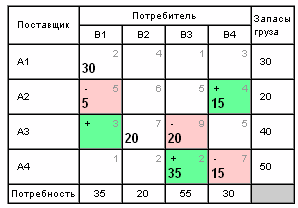 II. Решить ТРАНСПОРТНУЮ ЗАДАЧУ - student2.ru