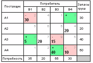 II. Решить ТРАНСПОРТНУЮ ЗАДАЧУ - student2.ru