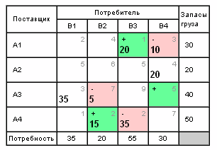 II. Решить ТРАНСПОРТНУЮ ЗАДАЧУ - student2.ru