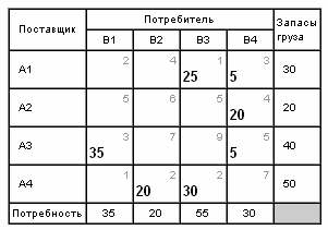 II. Решить ТРАНСПОРТНУЮ ЗАДАЧУ - student2.ru