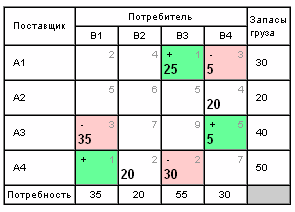 II. Решить ТРАНСПОРТНУЮ ЗАДАЧУ - student2.ru