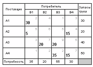 II. Решить ТРАНСПОРТНУЮ ЗАДАЧУ - student2.ru