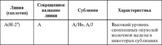 инбредные животные - student2.ru