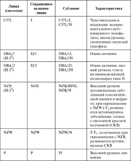 инбредные животные - student2.ru